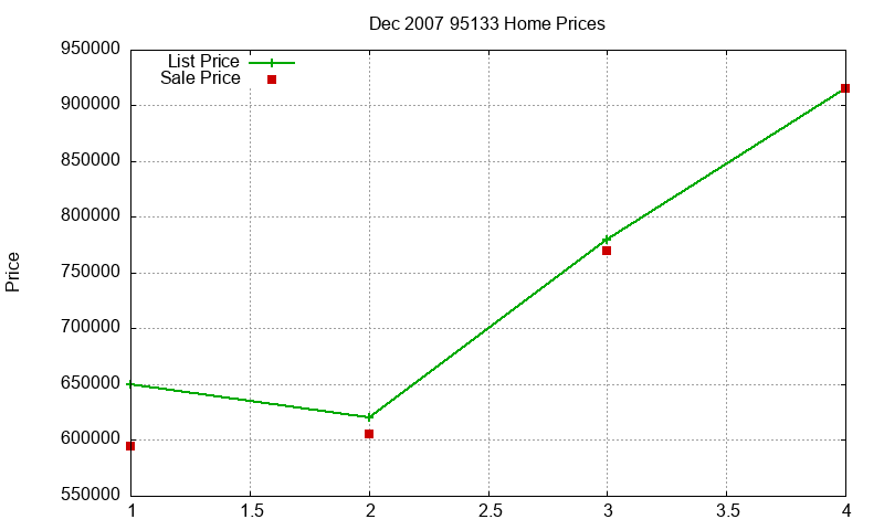 95133 Homes Just Sold 2007-12 95133 Homes Just Sold 2007-12