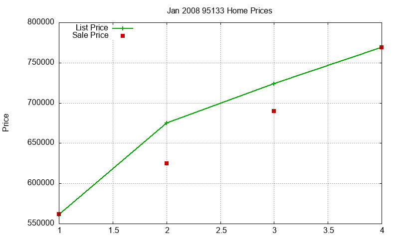 95133 Homes Just Sold 2008-01