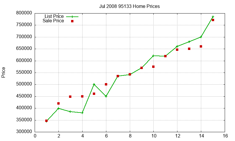 95133 Homes Just Sold 2008-07 95133 Homes Just Sold 2008-07