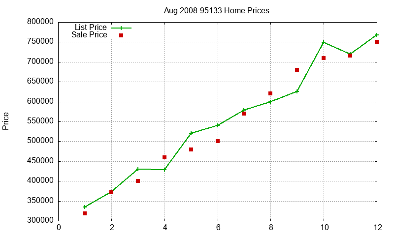 95133 Homes Just Sold 2008-08