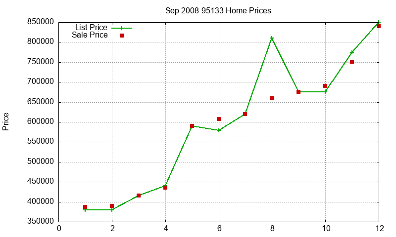 95133 Homes Just Sold 2008-09