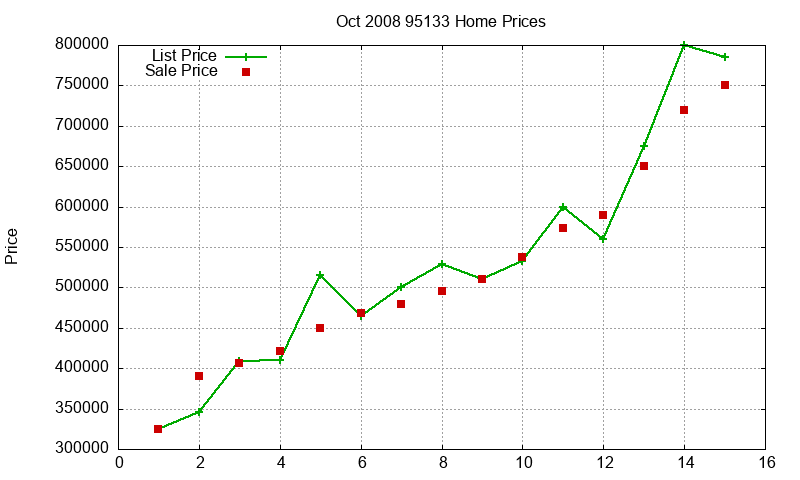 95133 Homes Just Sold 2008-10