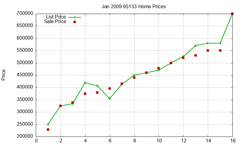 95133 Homes Just Sold 2009-01 95133 Homes Just Sold 2009-01