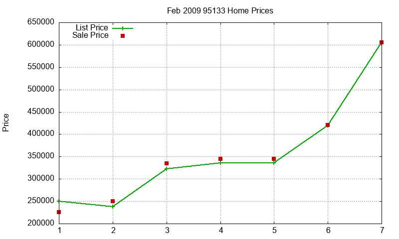 95133 Homes Just Sold 2009-02 95133 Homes Just Sold 2009-02