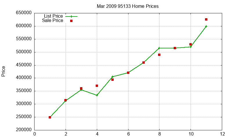 95133 Homes Just Sold 2009-03