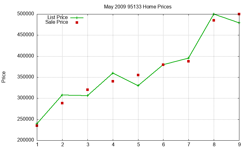 95133 Homes Just Sold 2009-05 95133 Homes Just Sold 2009-05