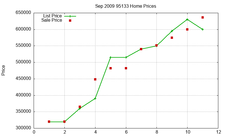 95133 Homes Just Sold 2009-09