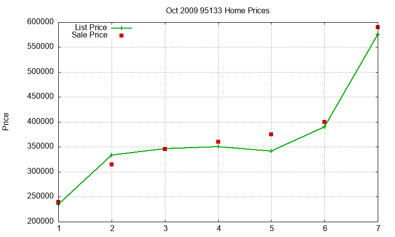 95133 Homes Just Sold 2009-10 95133 Homes Just Sold 2009-10