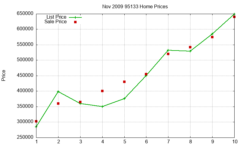 95133 Homes Just Sold 2009-11