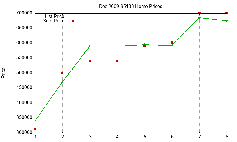 95133 Homes Just Sold 2009-12