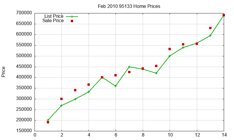 95133 Homes Just Sold 2010-02