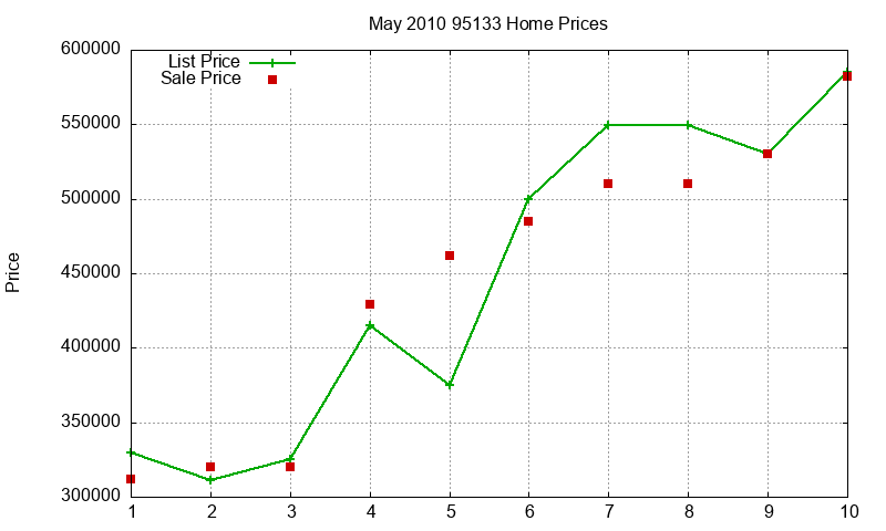 95133 Homes Just Sold 2010-05 95133 Homes Just Sold 2010-05