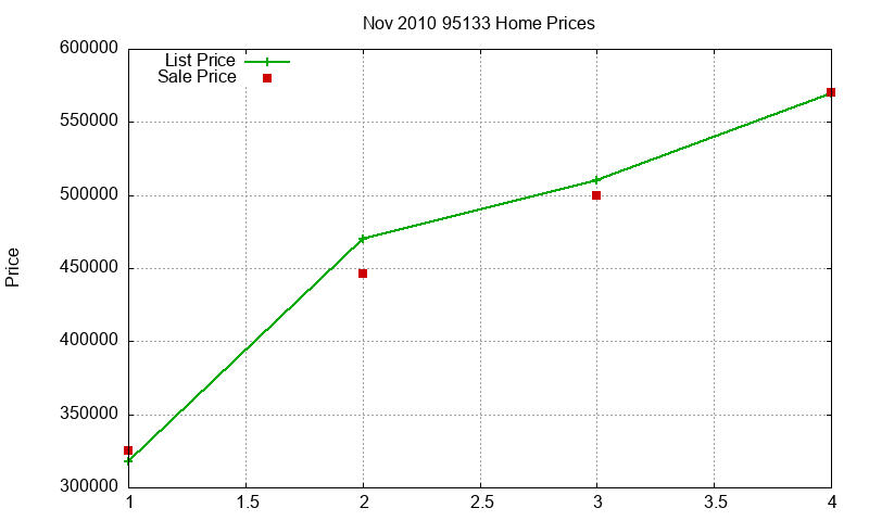 95133 Homes Just Sold 2010-11