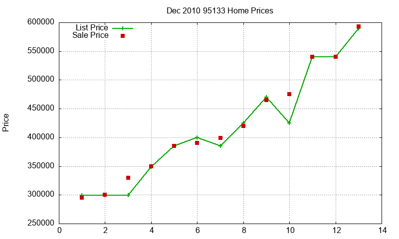 95133 Homes Just Sold 2010-12