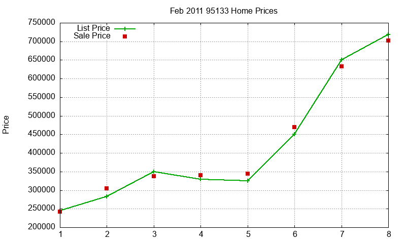 95133 Homes Just Sold 2011-02