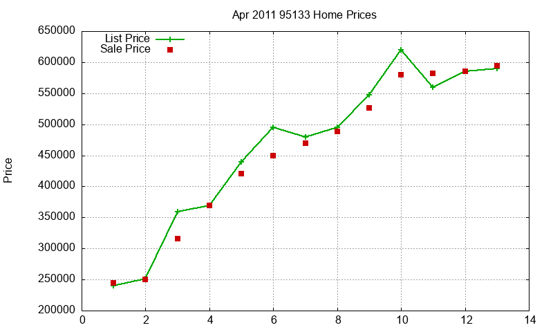 95133 Homes Just Sold 2011-04