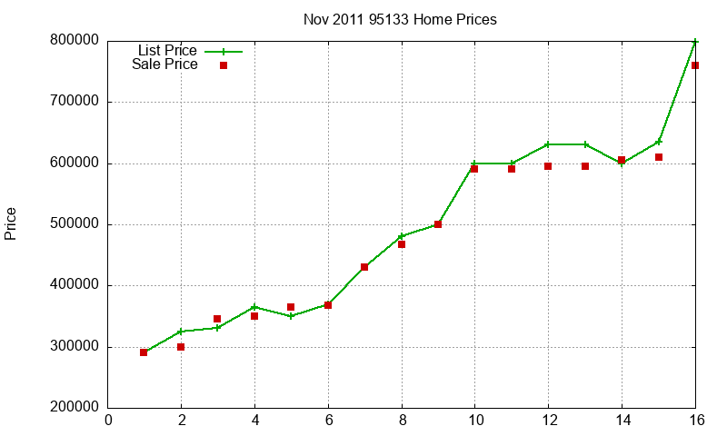 95133 Homes Just Sold 2011-11