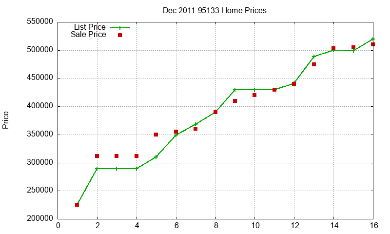 95133 Homes Just Sold 2011-12