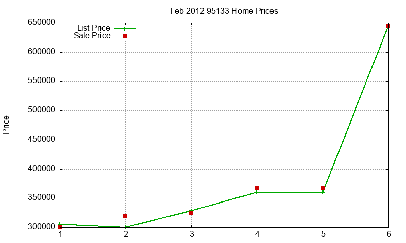 95133 Homes Just Sold 2012-02 95133 Homes Just Sold 2012-02