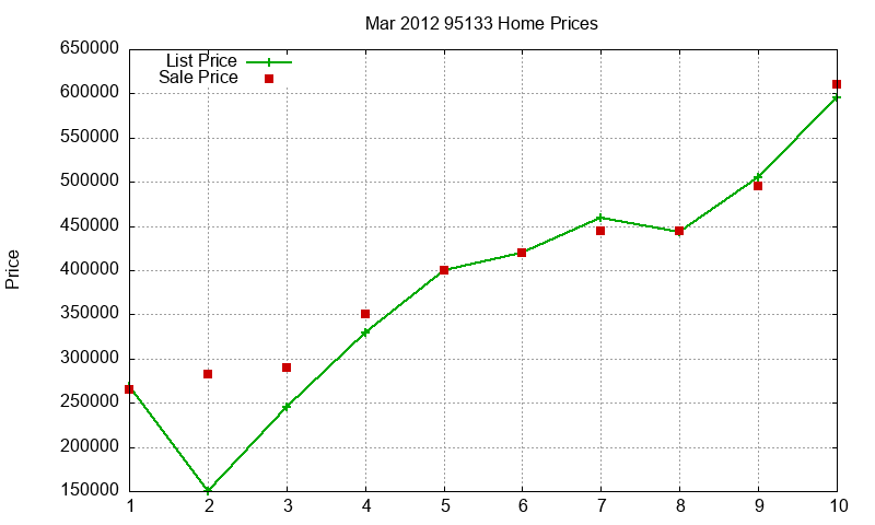 95133 Homes Just Sold 2012-03