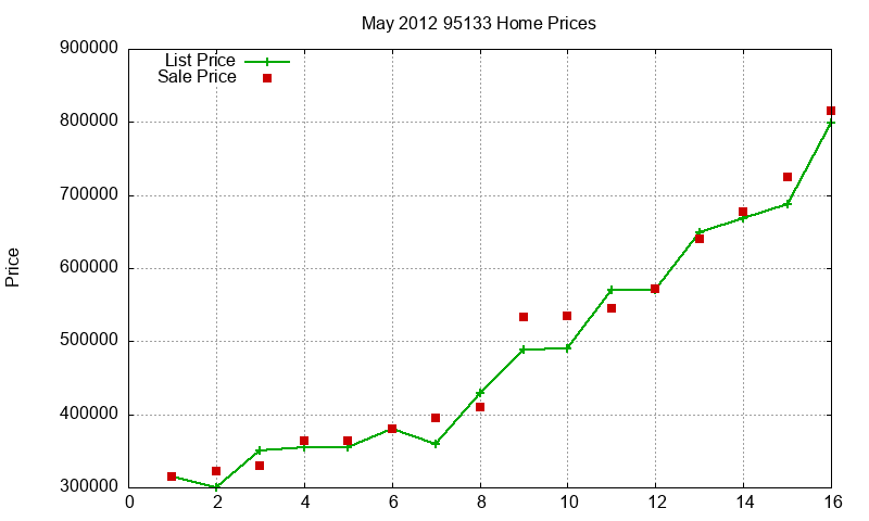 95133 Homes Just Sold 2012-05