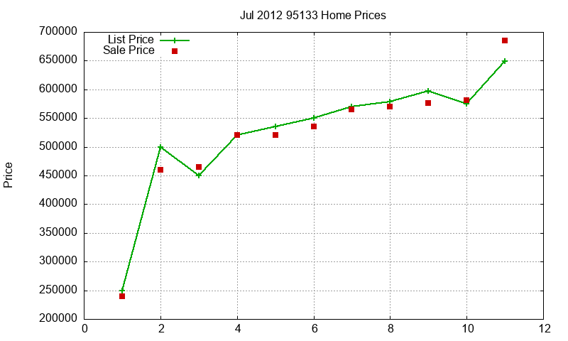 95133 Homes Just Sold 2012-07