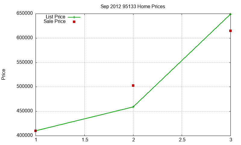 95133 Homes Just Sold 2012-09