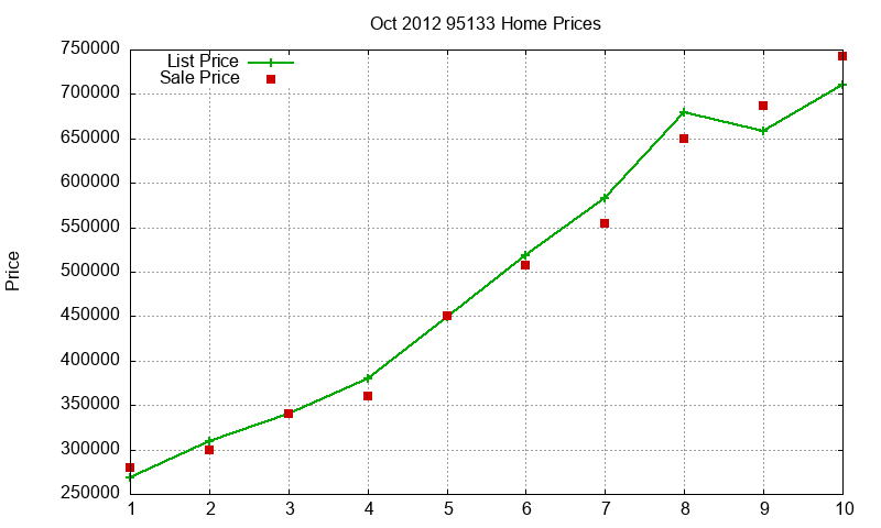 95133 Homes Just Sold 2012-10