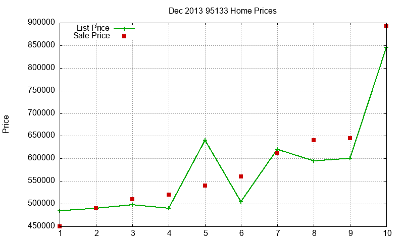 95133 Homes Just Sold 2013-12