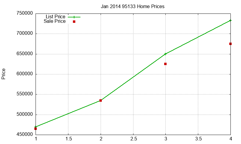 95133 Homes Just Sold 2014-01