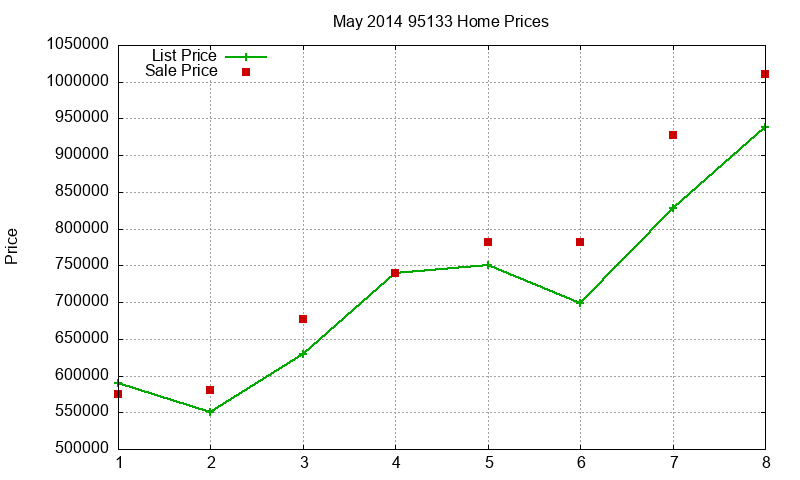 95133 Homes Just Sold 2014-05 95133 Homes Just Sold 2014-05