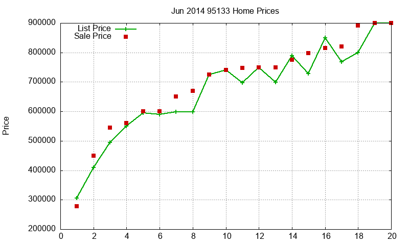 95133 Homes Just Sold 2014-06