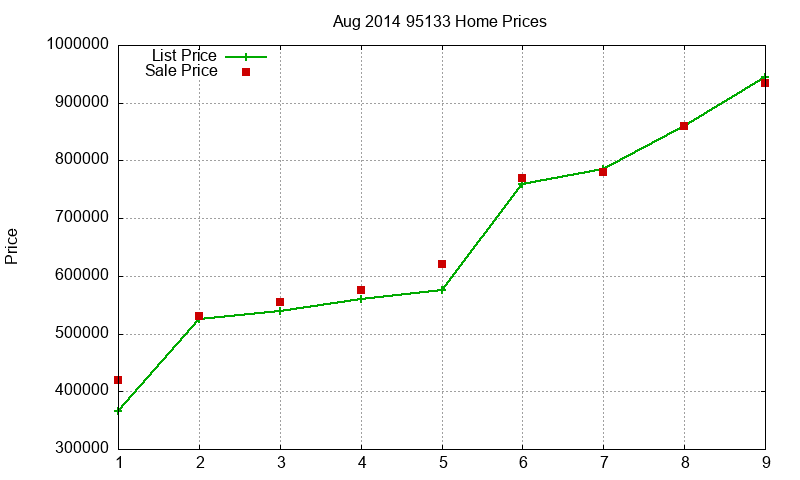 95133 Homes Just Sold 2014-08