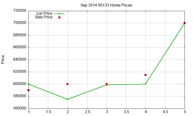95133 Homes Just Sold 2014-09