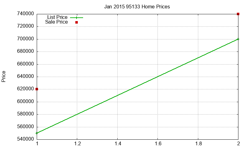 95133 Homes Just Sold 2015-01