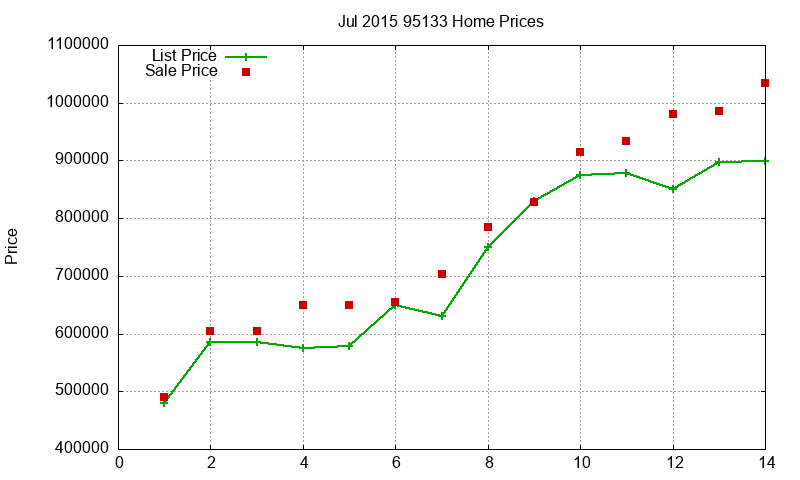 95133 Homes Just Sold 2015-07