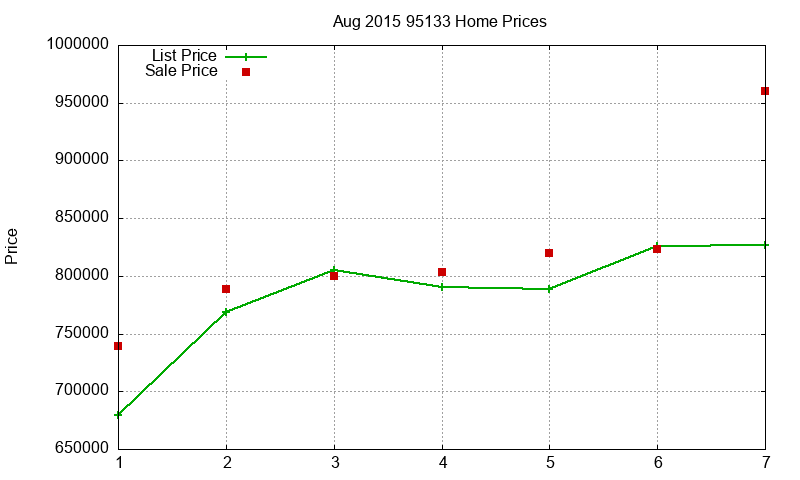 95133 Homes Just Sold 2015-08