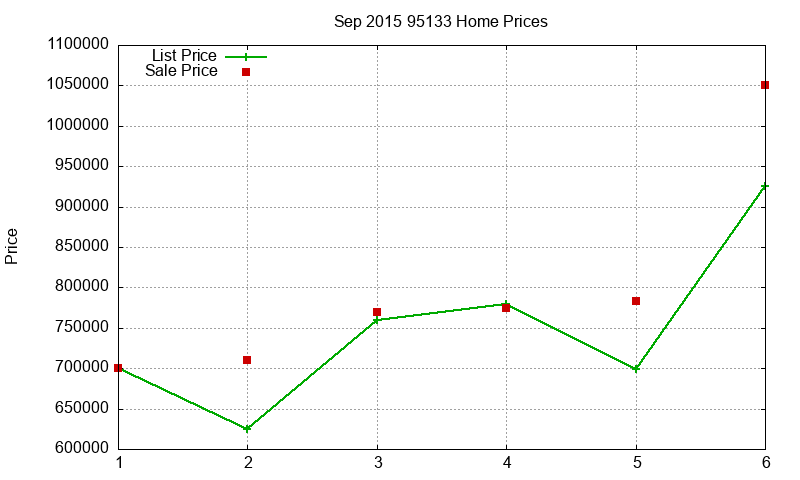 95133 Homes Just Sold 2015-09
