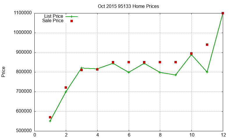 95133 Homes Just Sold 2015-10 95133 Homes Just Sold 2015-10