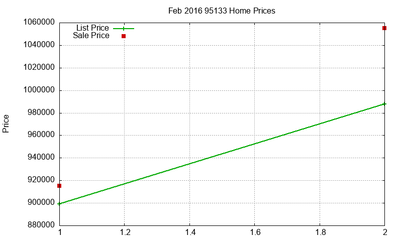 95133 Homes Just Sold 2016-02 95133 Homes Just Sold 2016-02