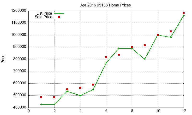 95133 Homes Just Sold 2016-04