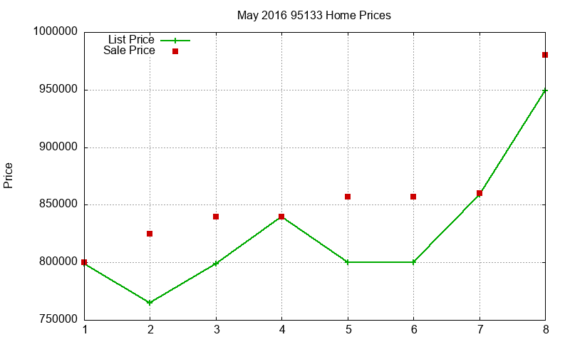 95133 Homes Just Sold 2016-05 95133 Homes Just Sold 2016-05