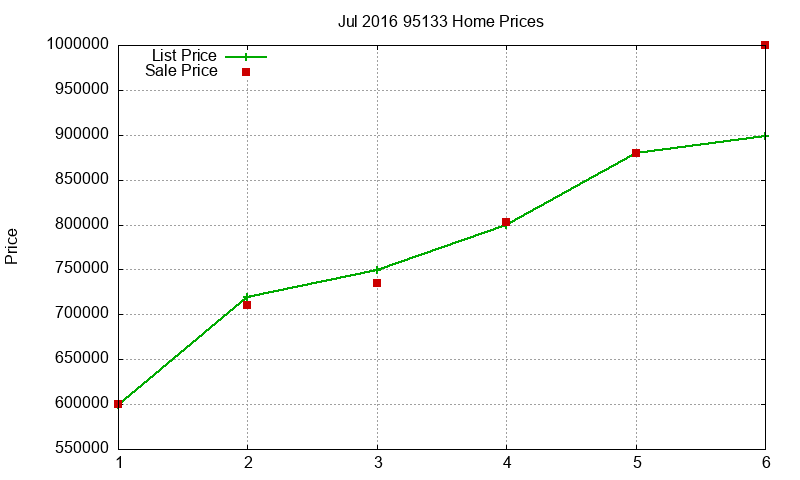 95133 Homes Just Sold 2016-07 95133 Homes Just Sold 2016-07