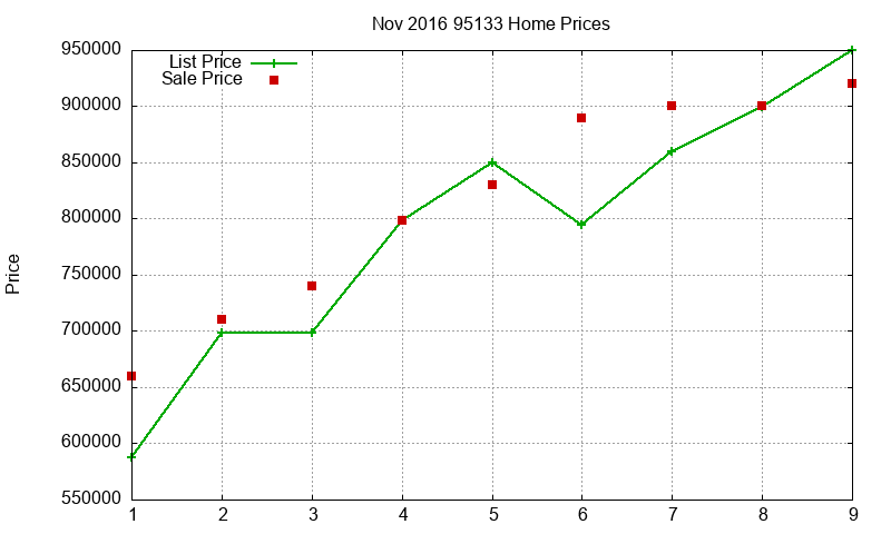 95133 Homes Just Sold 2016-11