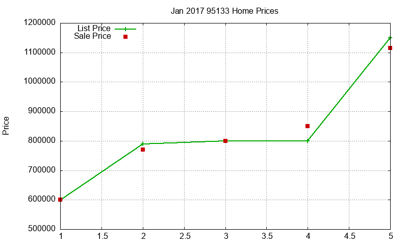 95133 Homes Just Sold 2017-01