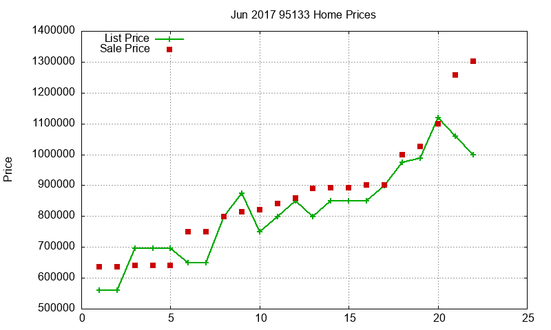 95133 Homes Just Sold 2017-06