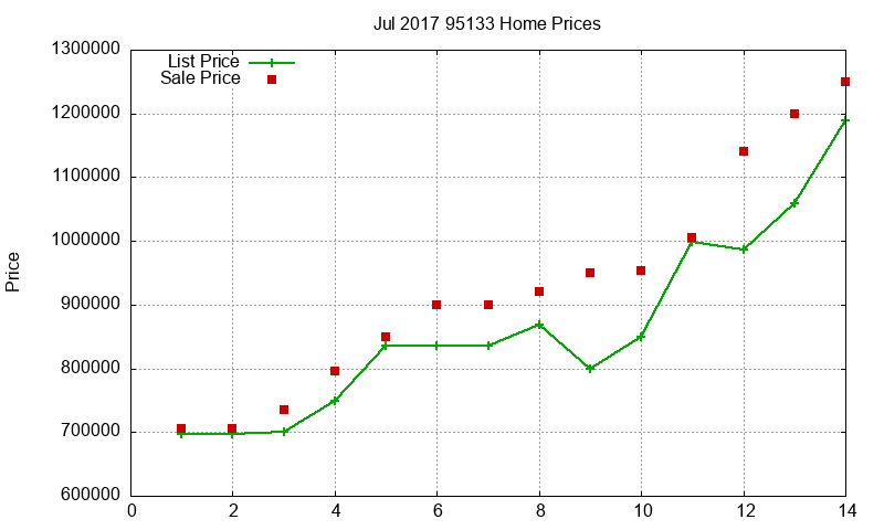 95133 Homes Just Sold 2017-07