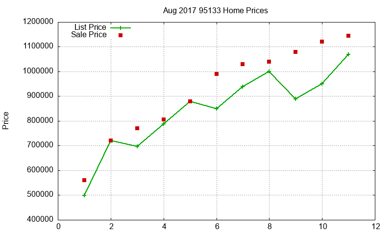 95133 Homes Just Sold 2017-08