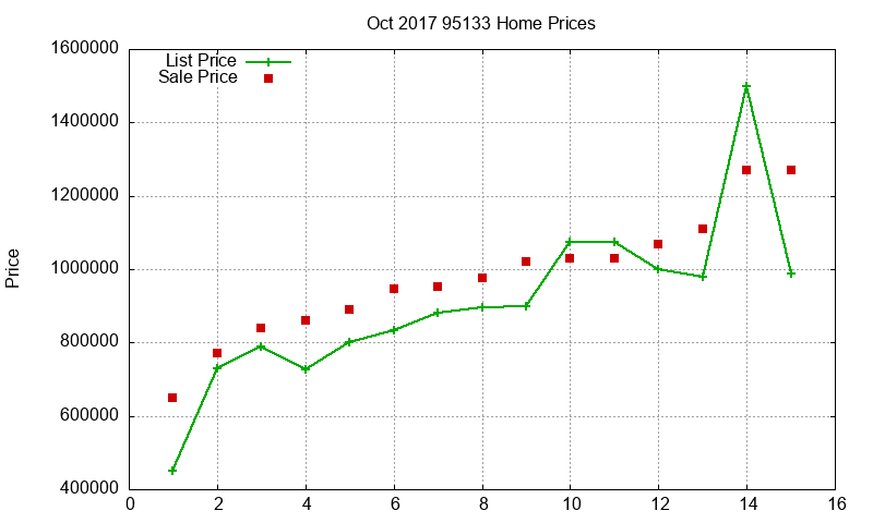 95133 Homes Just Sold 2017-10