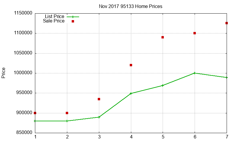 95133 Homes Just Sold 2017-11